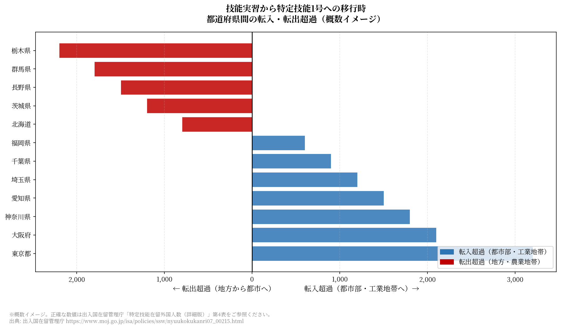 技能実習から特定技能1号への移行時 都道府県間の転入・転出超過