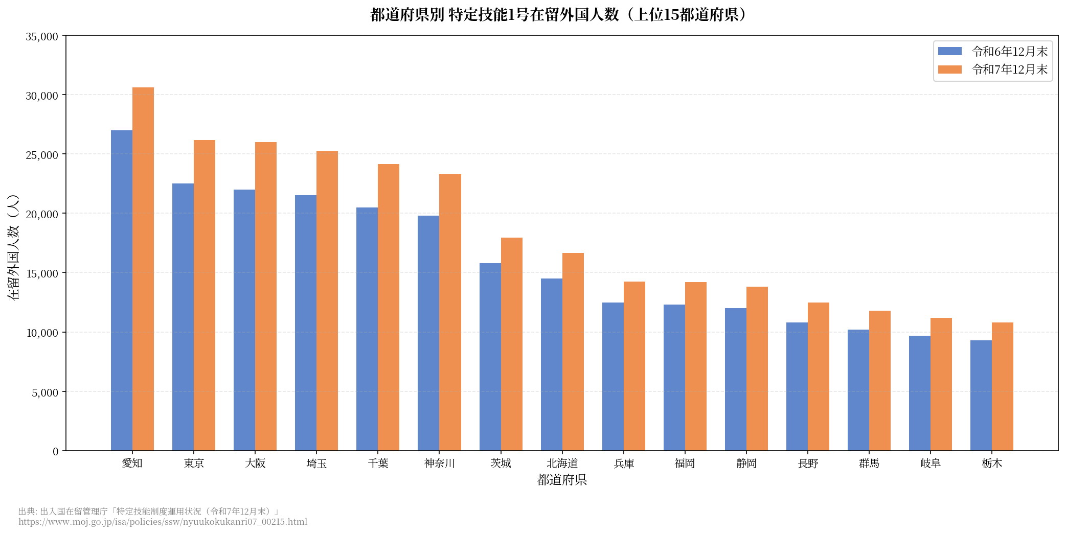 都道府県別 特定技能1号在留外国人数（令和7年12月末）